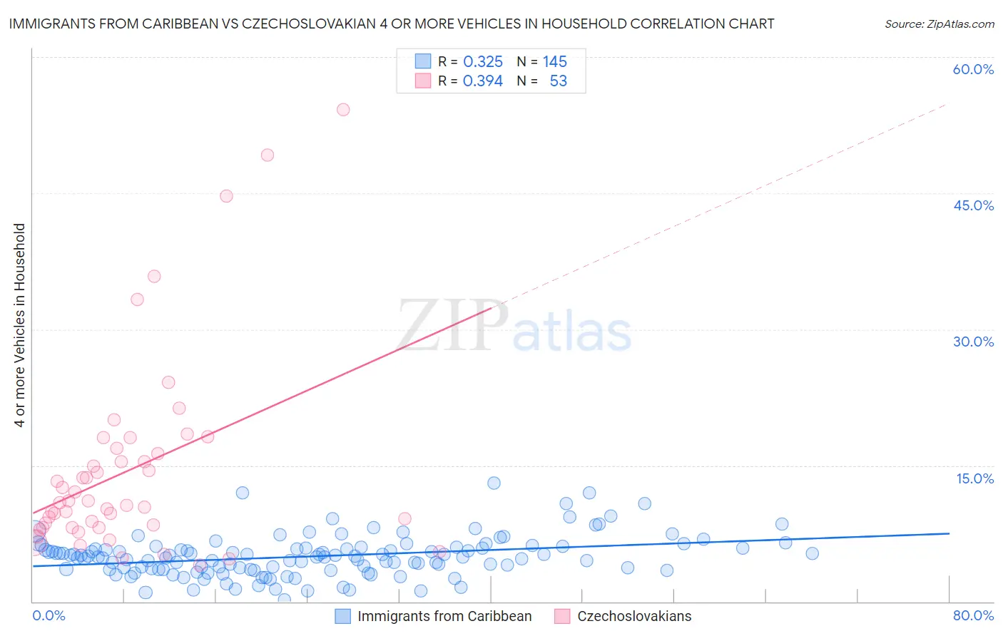 Immigrants from Caribbean vs Czechoslovakian 4 or more Vehicles in Household