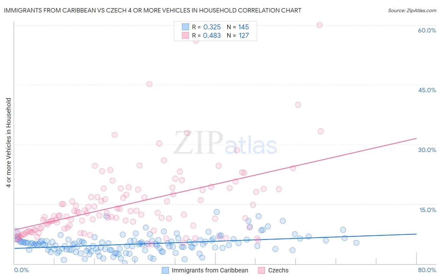 Immigrants from Caribbean vs Czech 4 or more Vehicles in Household