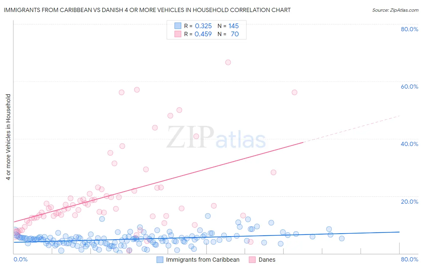 Immigrants from Caribbean vs Danish 4 or more Vehicles in Household