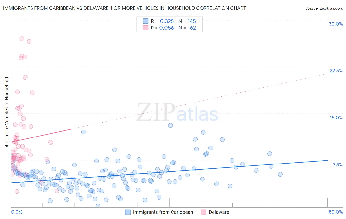 Immigrants from Caribbean vs Delaware 4 or more Vehicles in Household