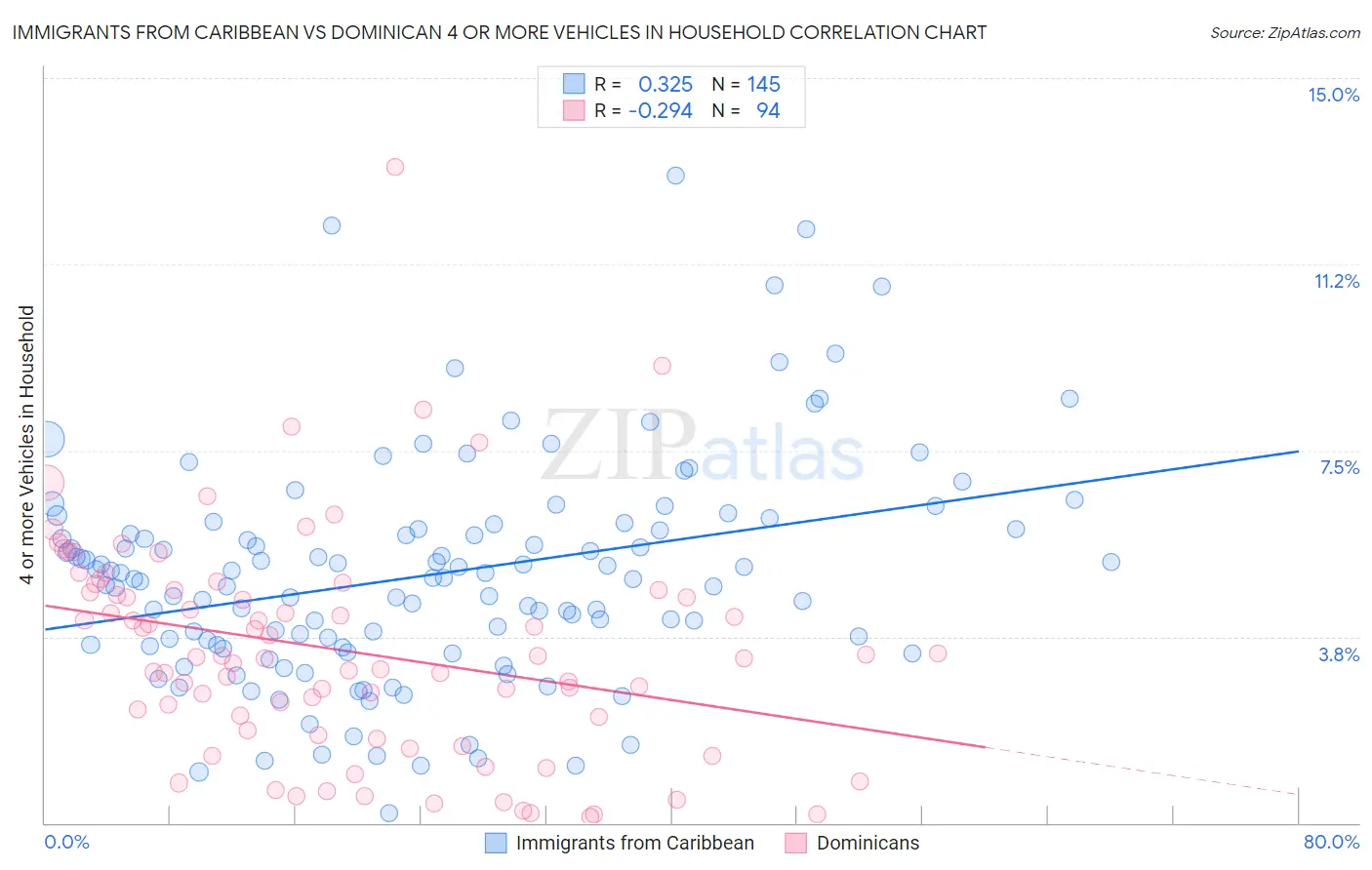 Immigrants from Caribbean vs Dominican 4 or more Vehicles in Household