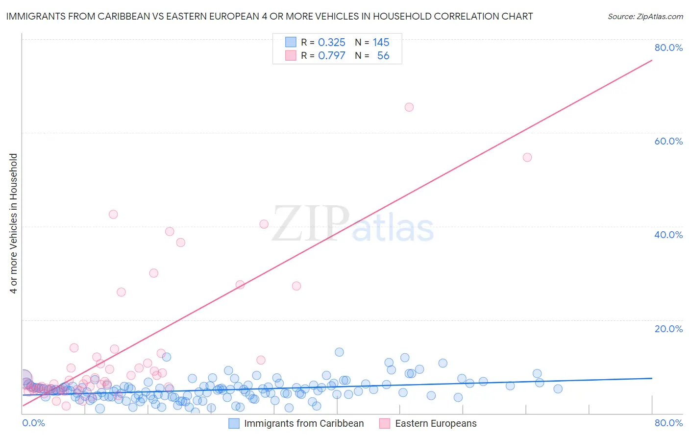 Immigrants from Caribbean vs Eastern European 4 or more Vehicles in Household