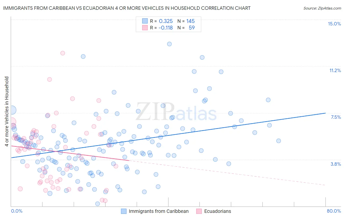 Immigrants from Caribbean vs Ecuadorian 4 or more Vehicles in Household