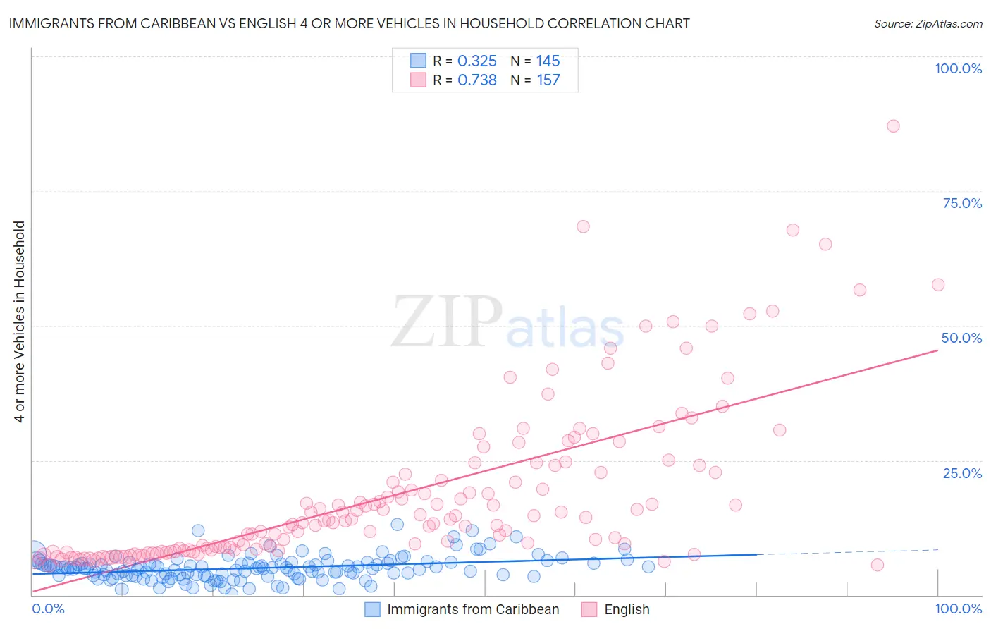 Immigrants from Caribbean vs English 4 or more Vehicles in Household