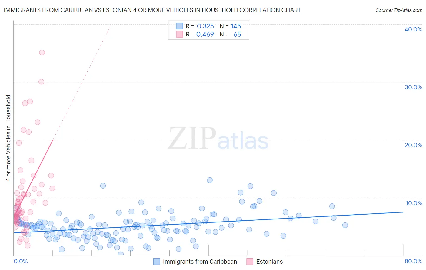 Immigrants from Caribbean vs Estonian 4 or more Vehicles in Household