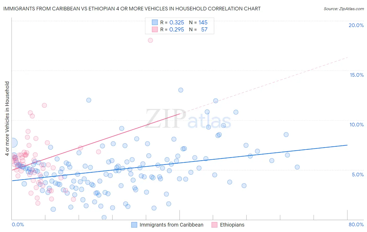 Immigrants from Caribbean vs Ethiopian 4 or more Vehicles in Household