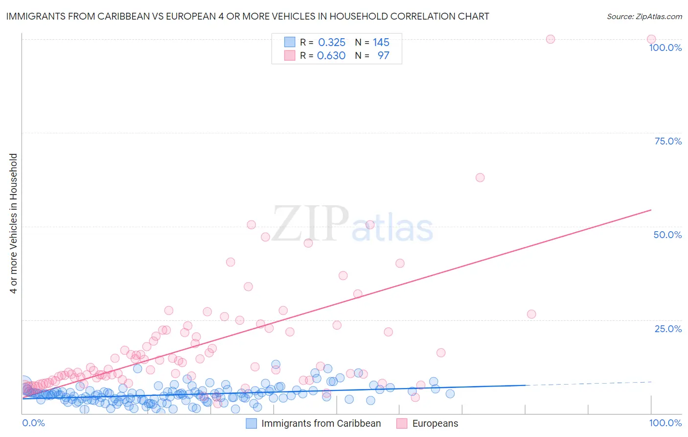 Immigrants from Caribbean vs European 4 or more Vehicles in Household