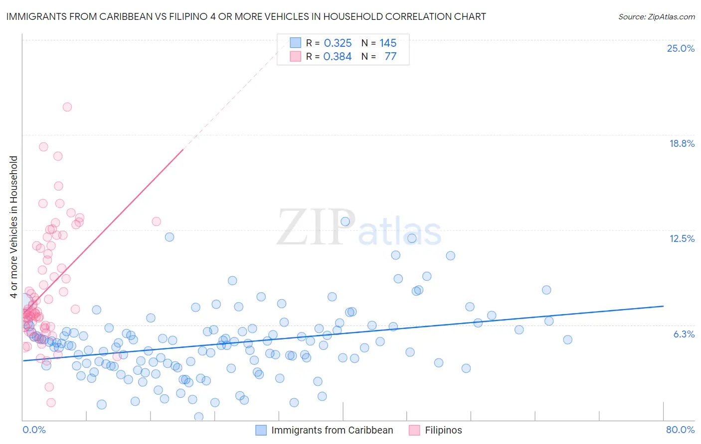 Immigrants from Caribbean vs Filipino 4 or more Vehicles in Household