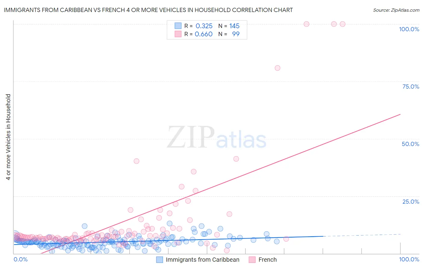 Immigrants from Caribbean vs French 4 or more Vehicles in Household