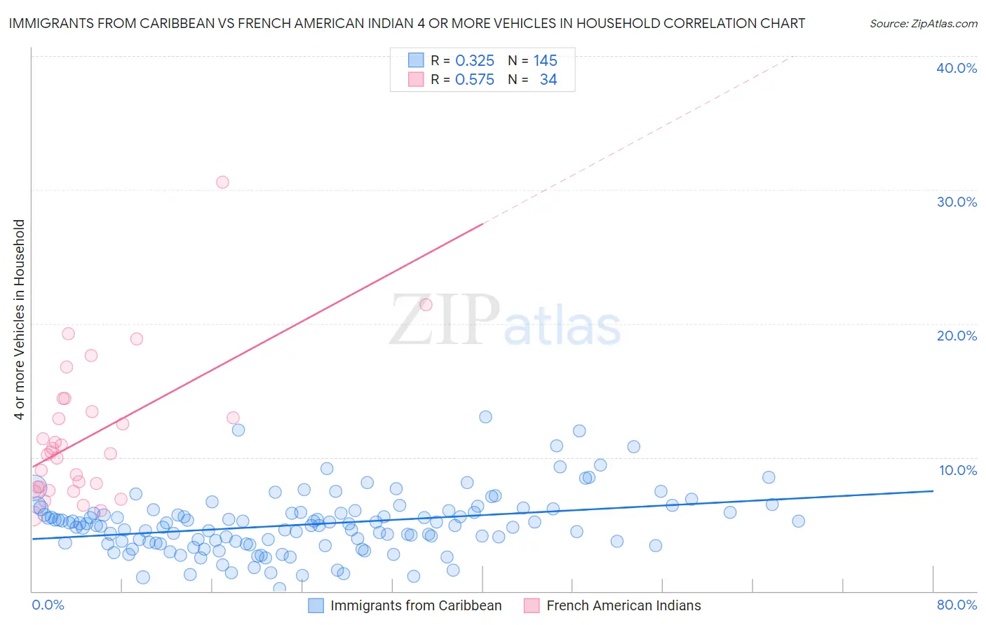 Immigrants from Caribbean vs French American Indian 4 or more Vehicles in Household