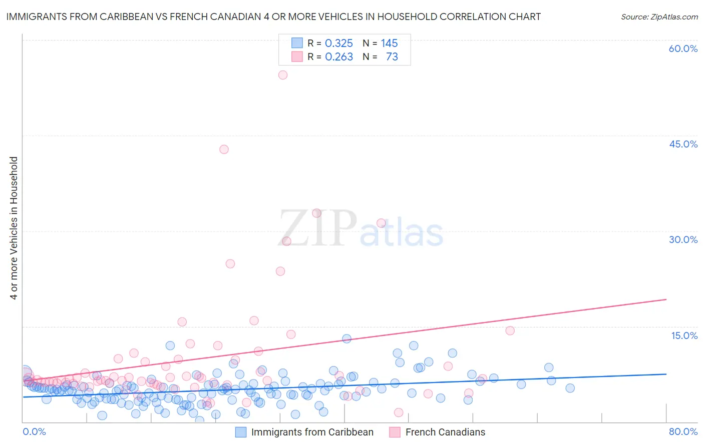 Immigrants from Caribbean vs French Canadian 4 or more Vehicles in Household