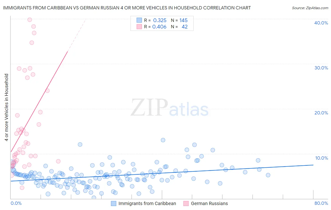 Immigrants from Caribbean vs German Russian 4 or more Vehicles in Household