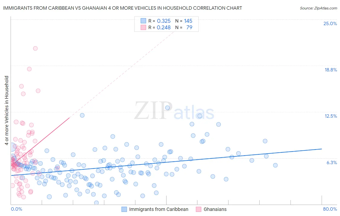 Immigrants from Caribbean vs Ghanaian 4 or more Vehicles in Household