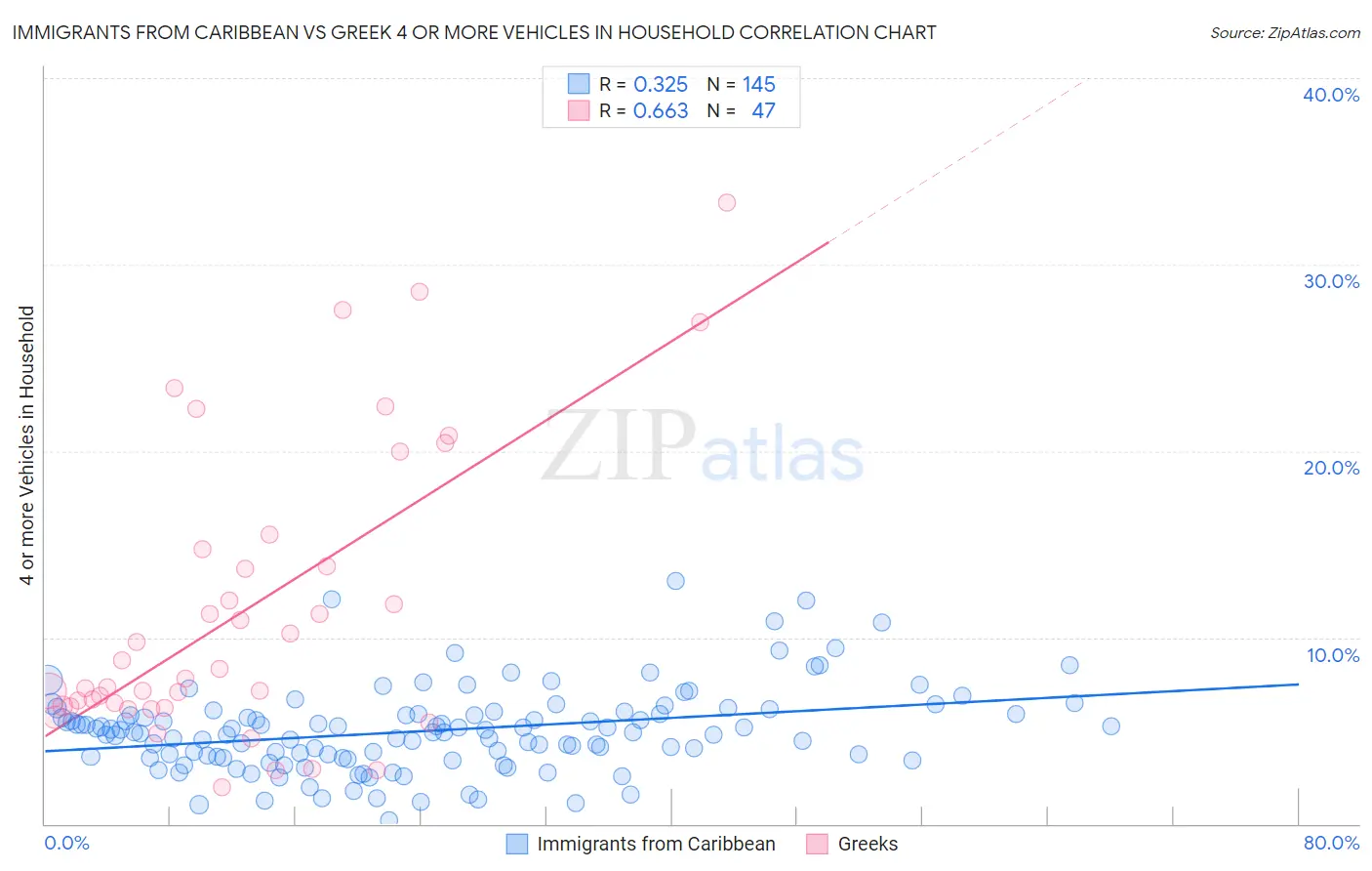 Immigrants from Caribbean vs Greek 4 or more Vehicles in Household