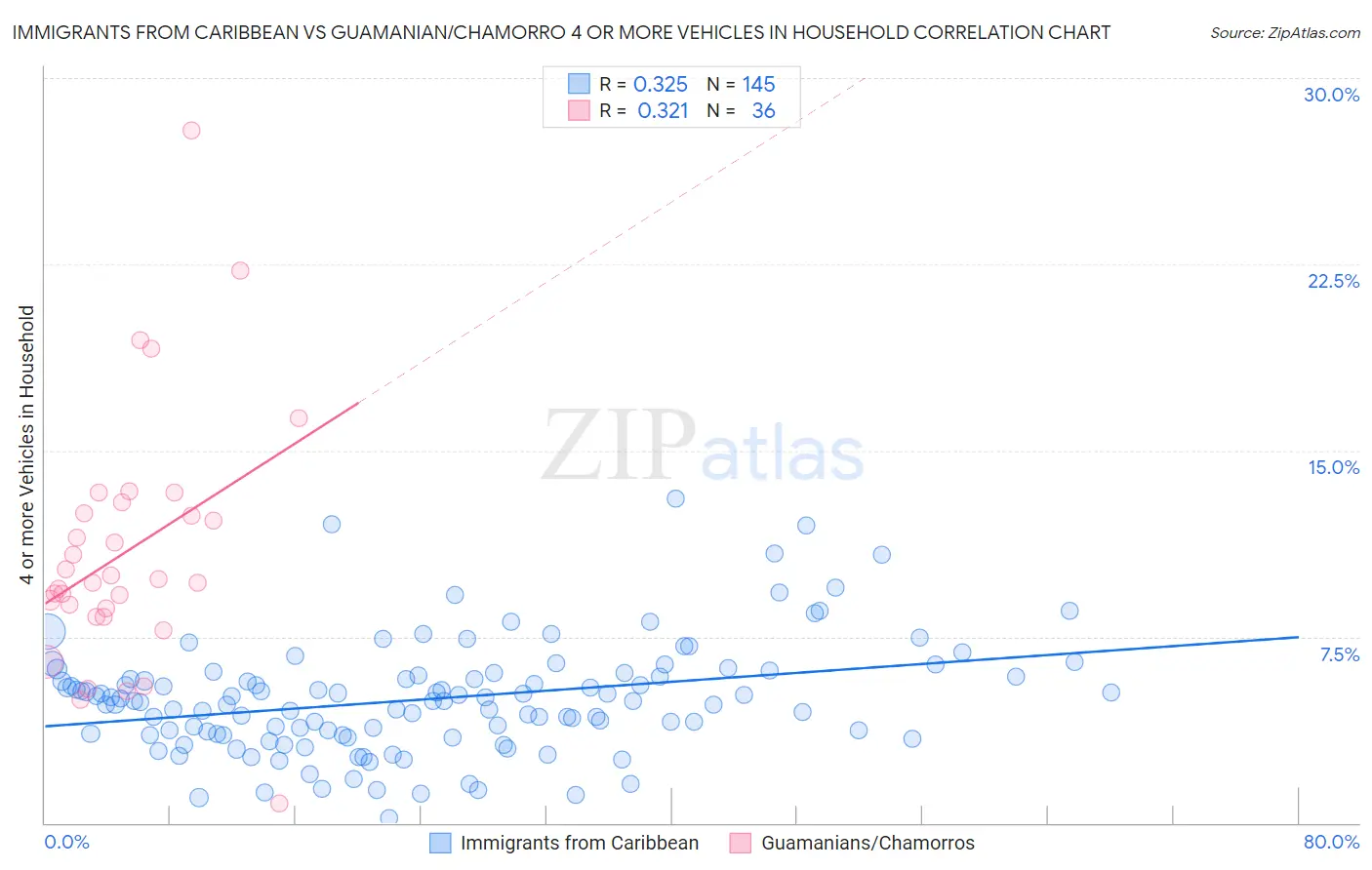 Immigrants from Caribbean vs Guamanian/Chamorro 4 or more Vehicles in Household