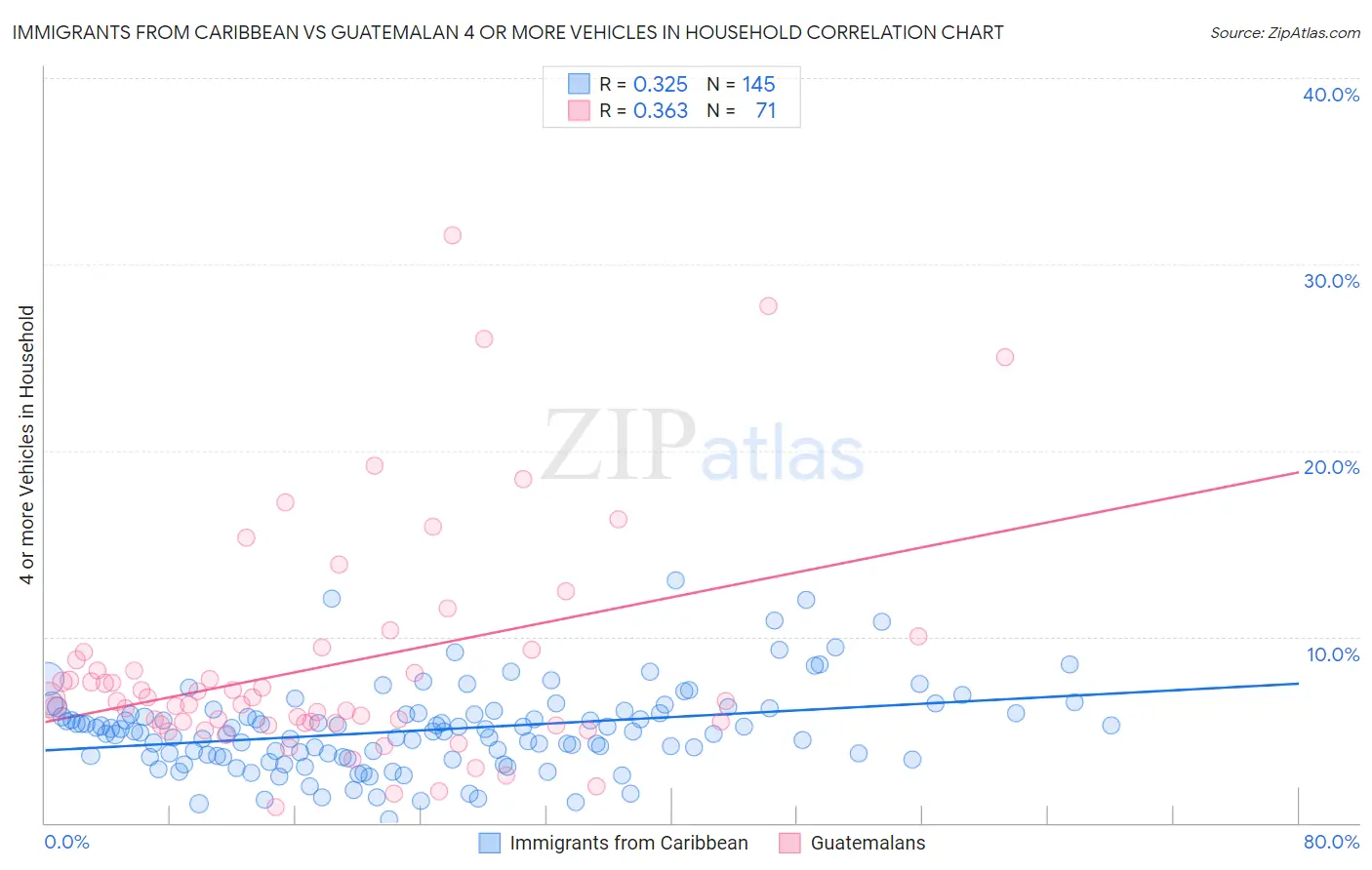 Immigrants from Caribbean vs Guatemalan 4 or more Vehicles in Household
