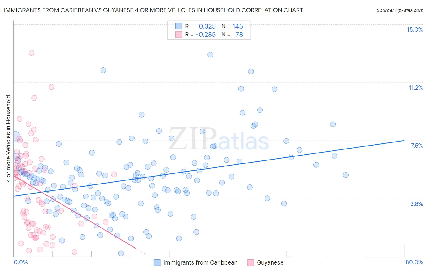 Immigrants from Caribbean vs Guyanese 4 or more Vehicles in Household