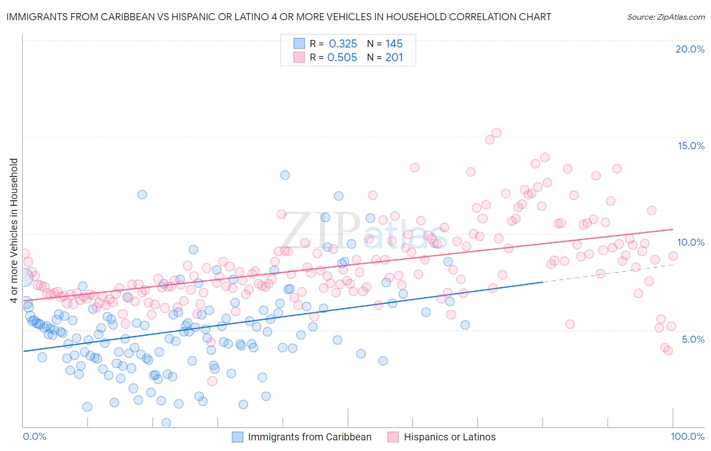 Immigrants from Caribbean vs Hispanic or Latino 4 or more Vehicles in Household