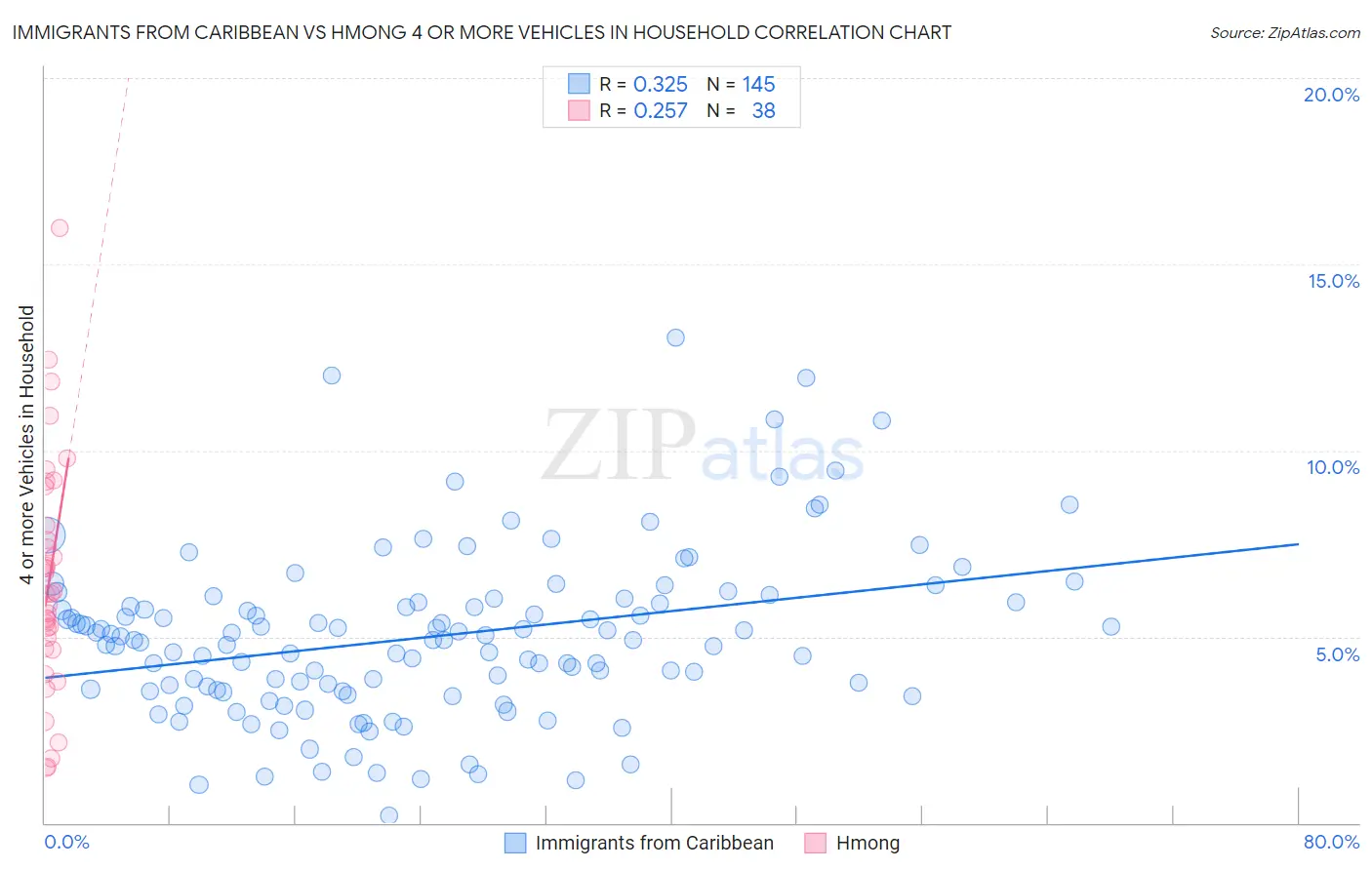 Immigrants from Caribbean vs Hmong 4 or more Vehicles in Household