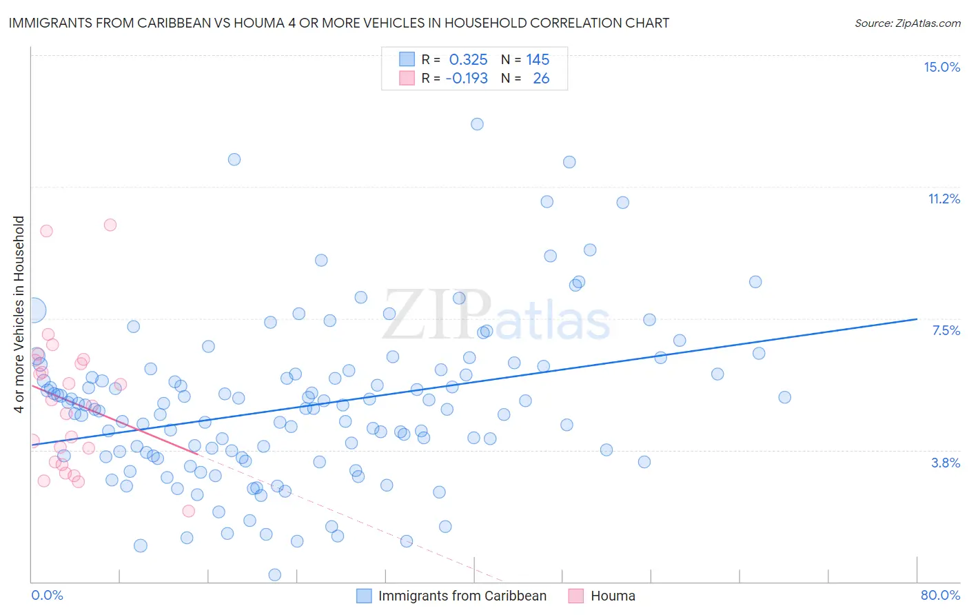 Immigrants from Caribbean vs Houma 4 or more Vehicles in Household