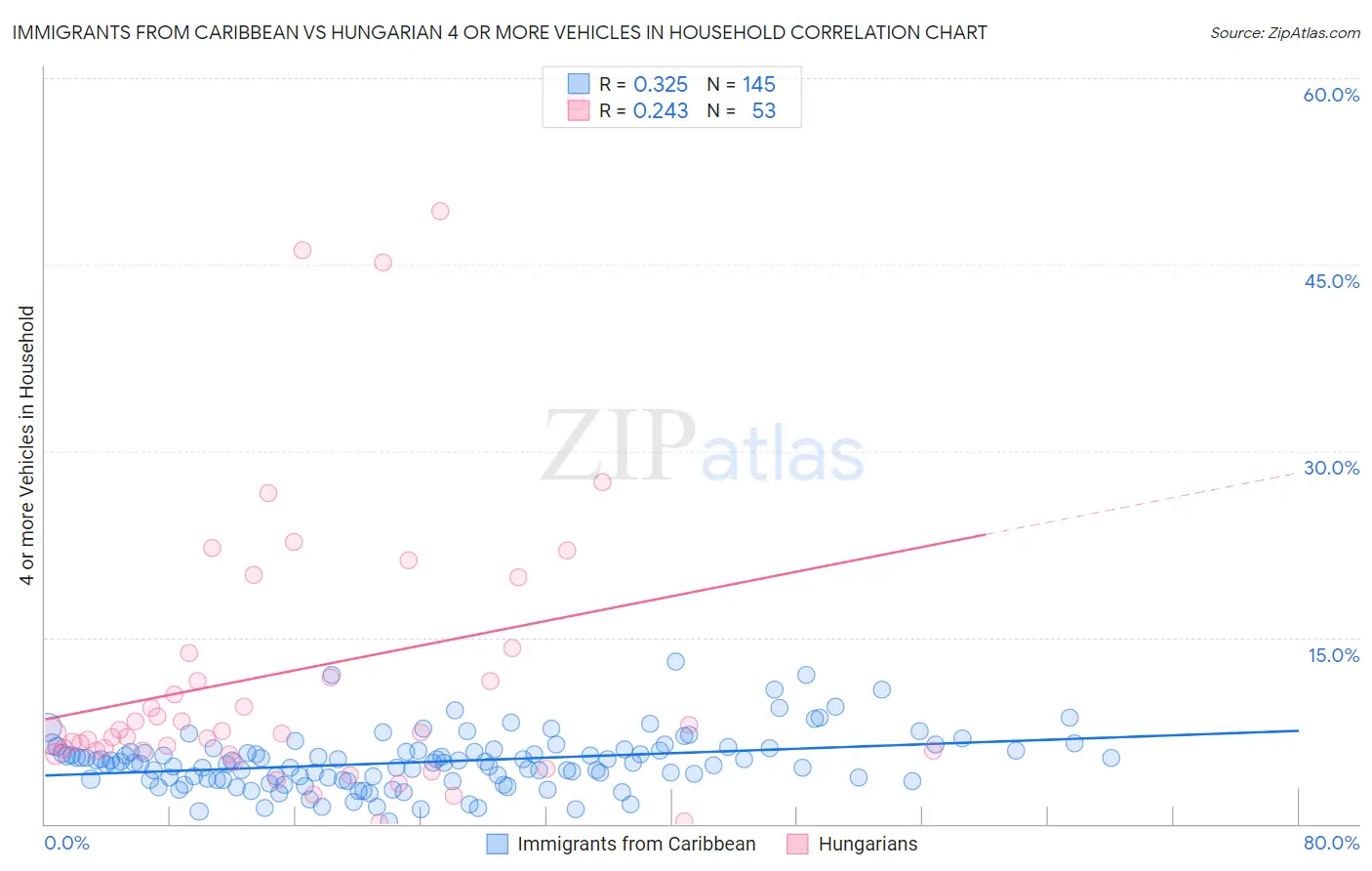 Immigrants from Caribbean vs Hungarian 4 or more Vehicles in Household