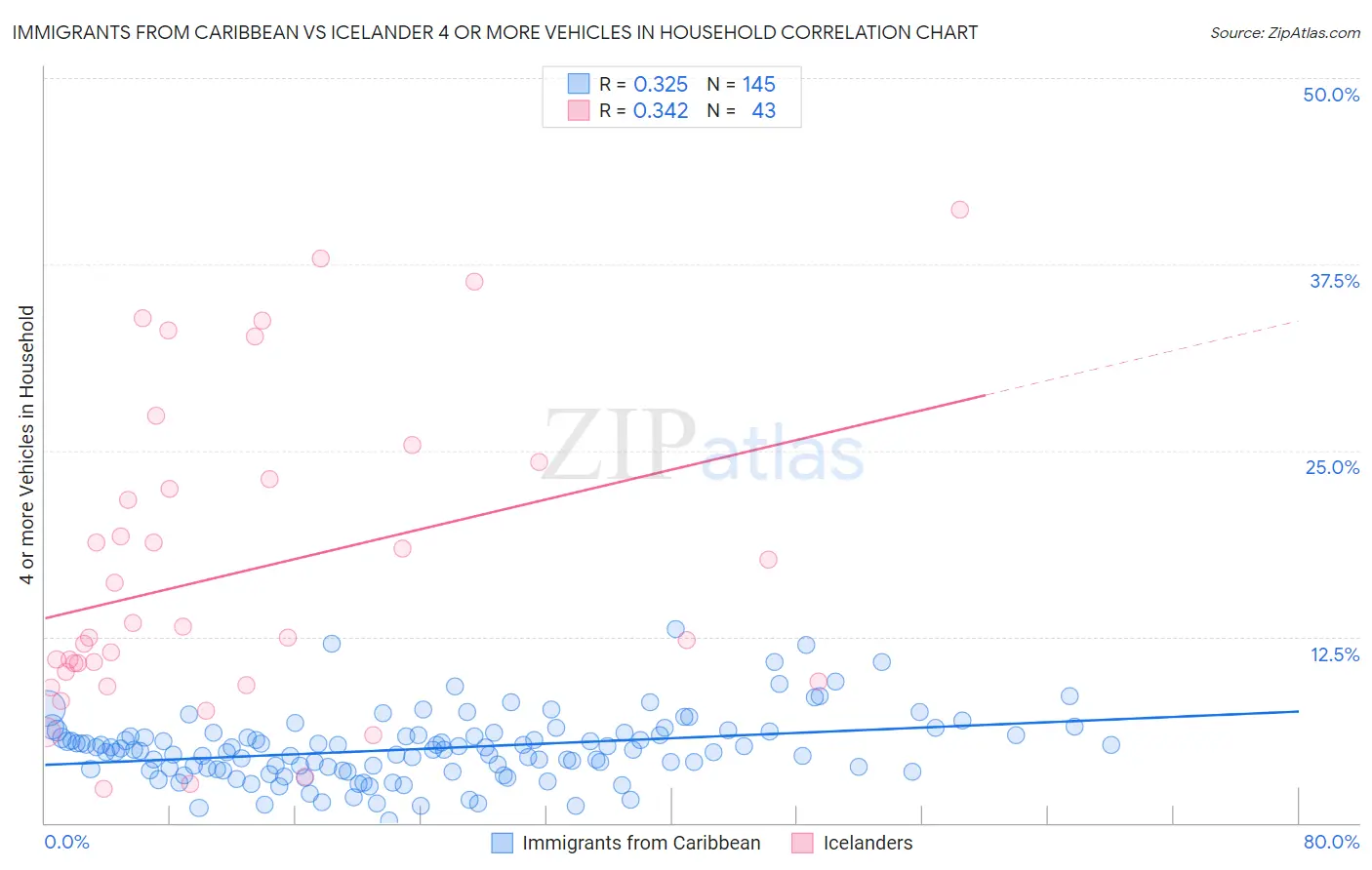 Immigrants from Caribbean vs Icelander 4 or more Vehicles in Household