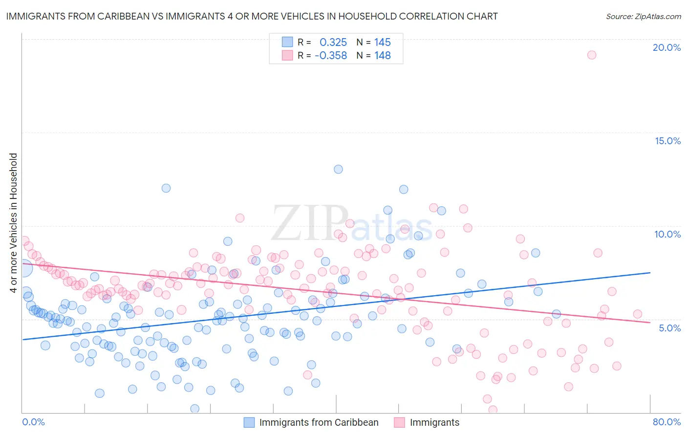 Immigrants from Caribbean vs Immigrants 4 or more Vehicles in Household