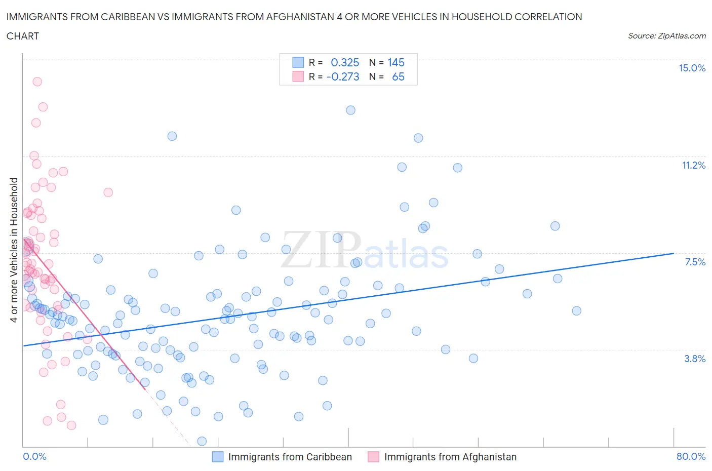 Immigrants from Caribbean vs Immigrants from Afghanistan 4 or more Vehicles in Household