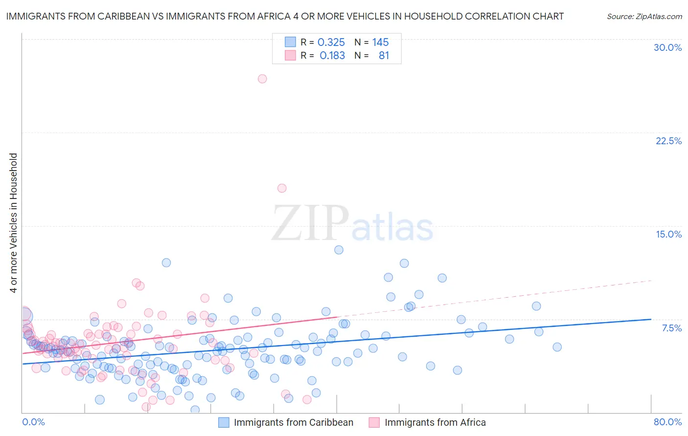 Immigrants from Caribbean vs Immigrants from Africa 4 or more Vehicles in Household