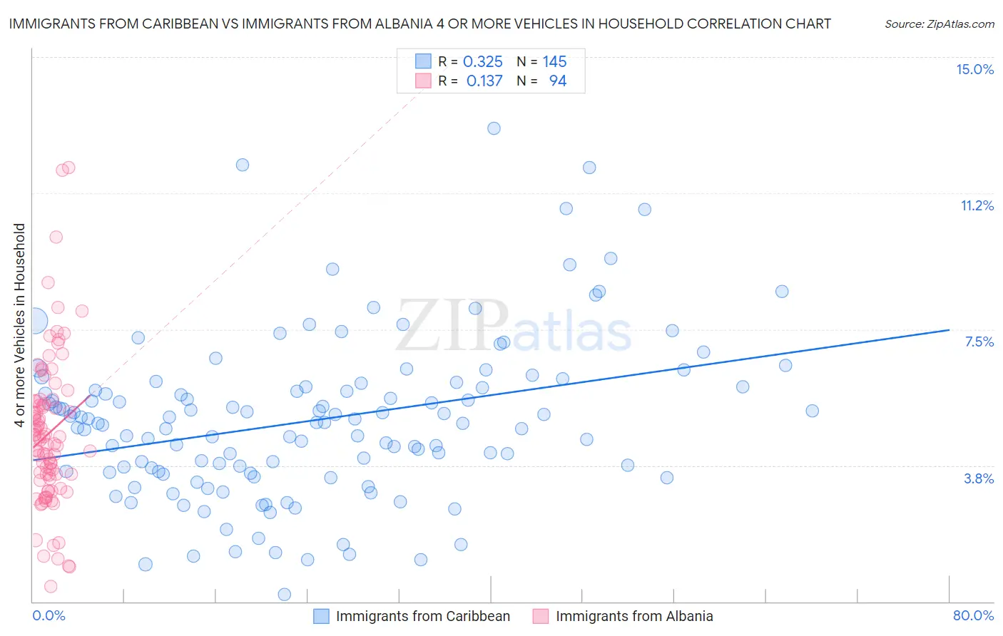 Immigrants from Caribbean vs Immigrants from Albania 4 or more Vehicles in Household