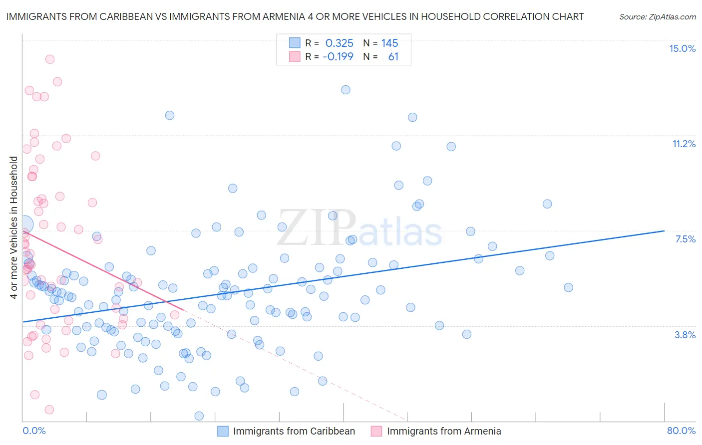 Immigrants from Caribbean vs Immigrants from Armenia 4 or more Vehicles in Household