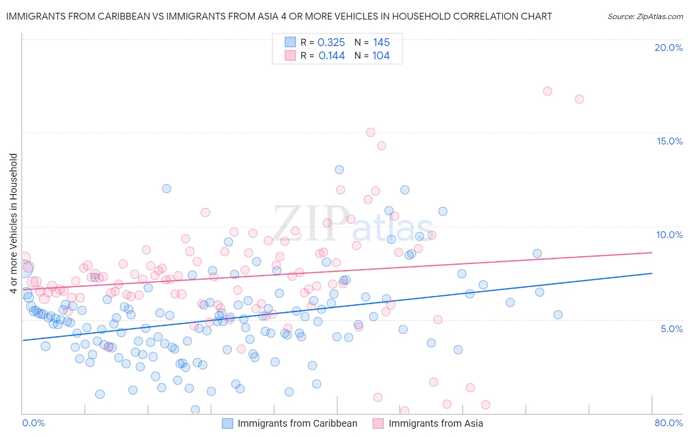Immigrants from Caribbean vs Immigrants from Asia 4 or more Vehicles in Household