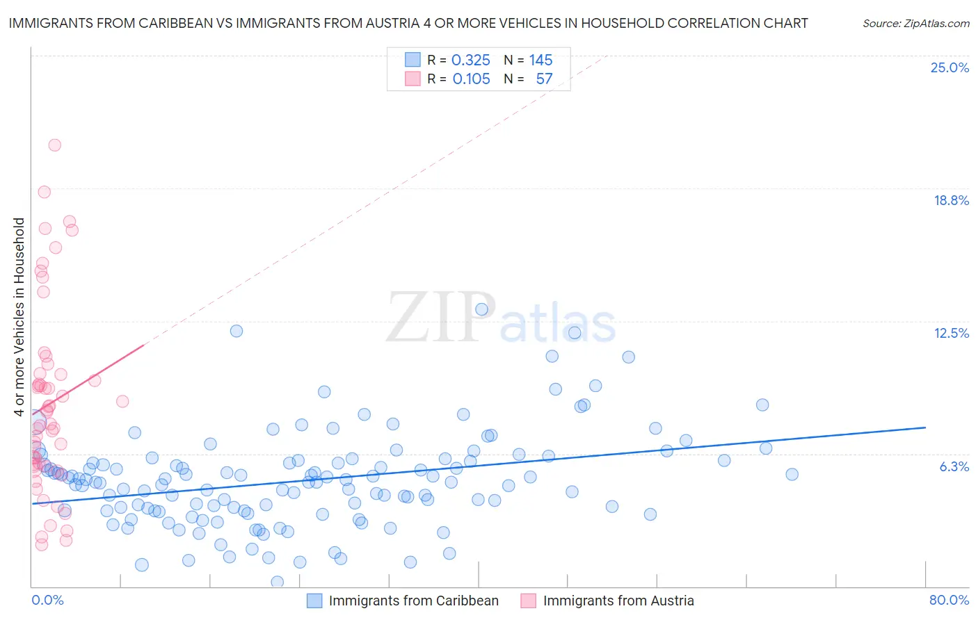 Immigrants from Caribbean vs Immigrants from Austria 4 or more Vehicles in Household