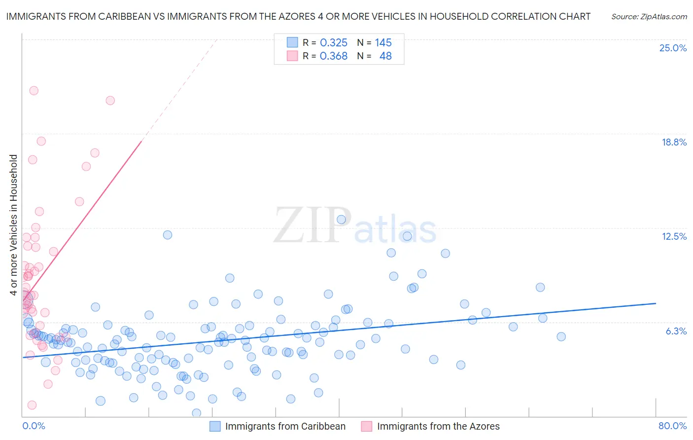 Immigrants from Caribbean vs Immigrants from the Azores 4 or more Vehicles in Household