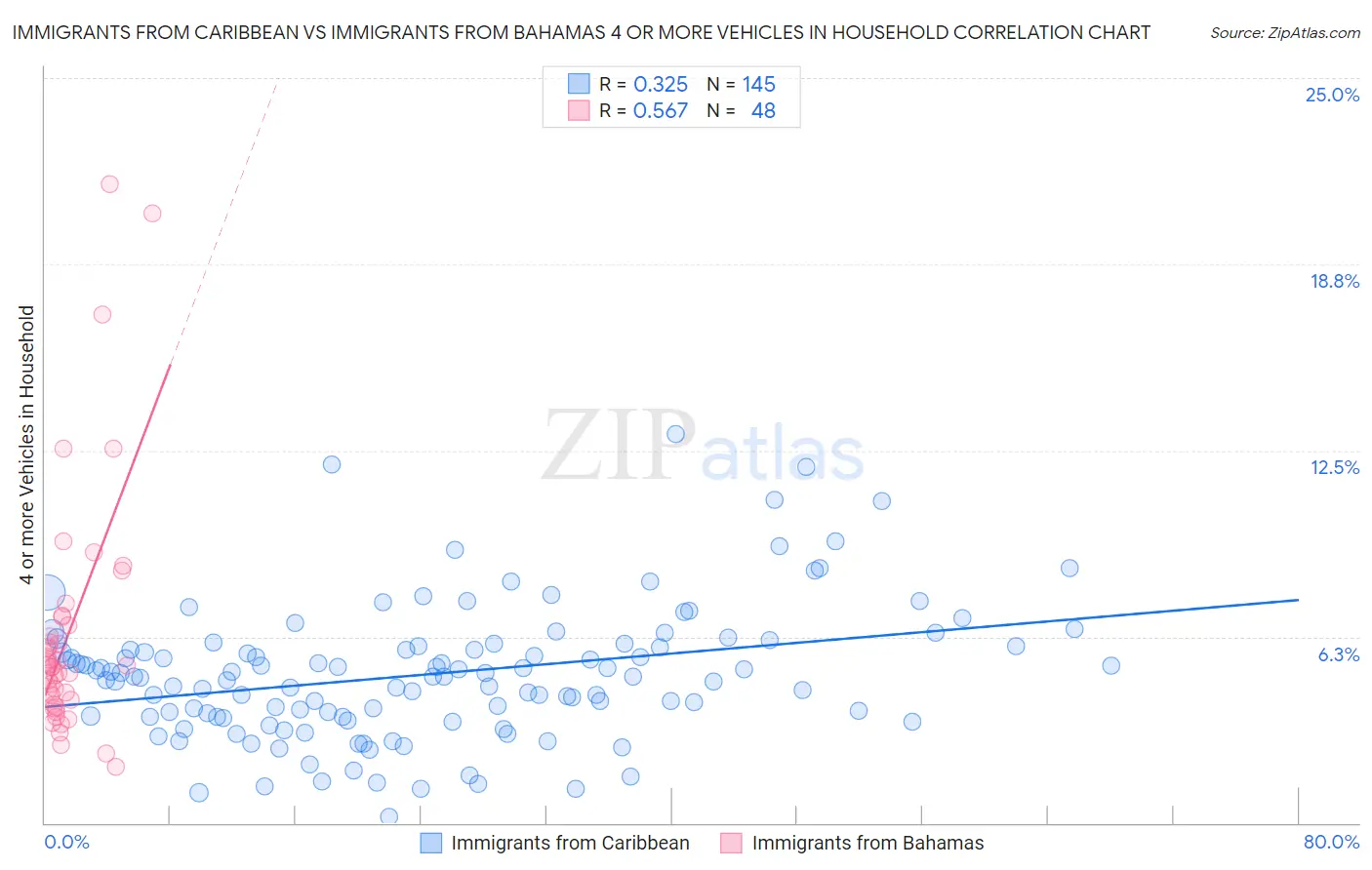 Immigrants from Caribbean vs Immigrants from Bahamas 4 or more Vehicles in Household