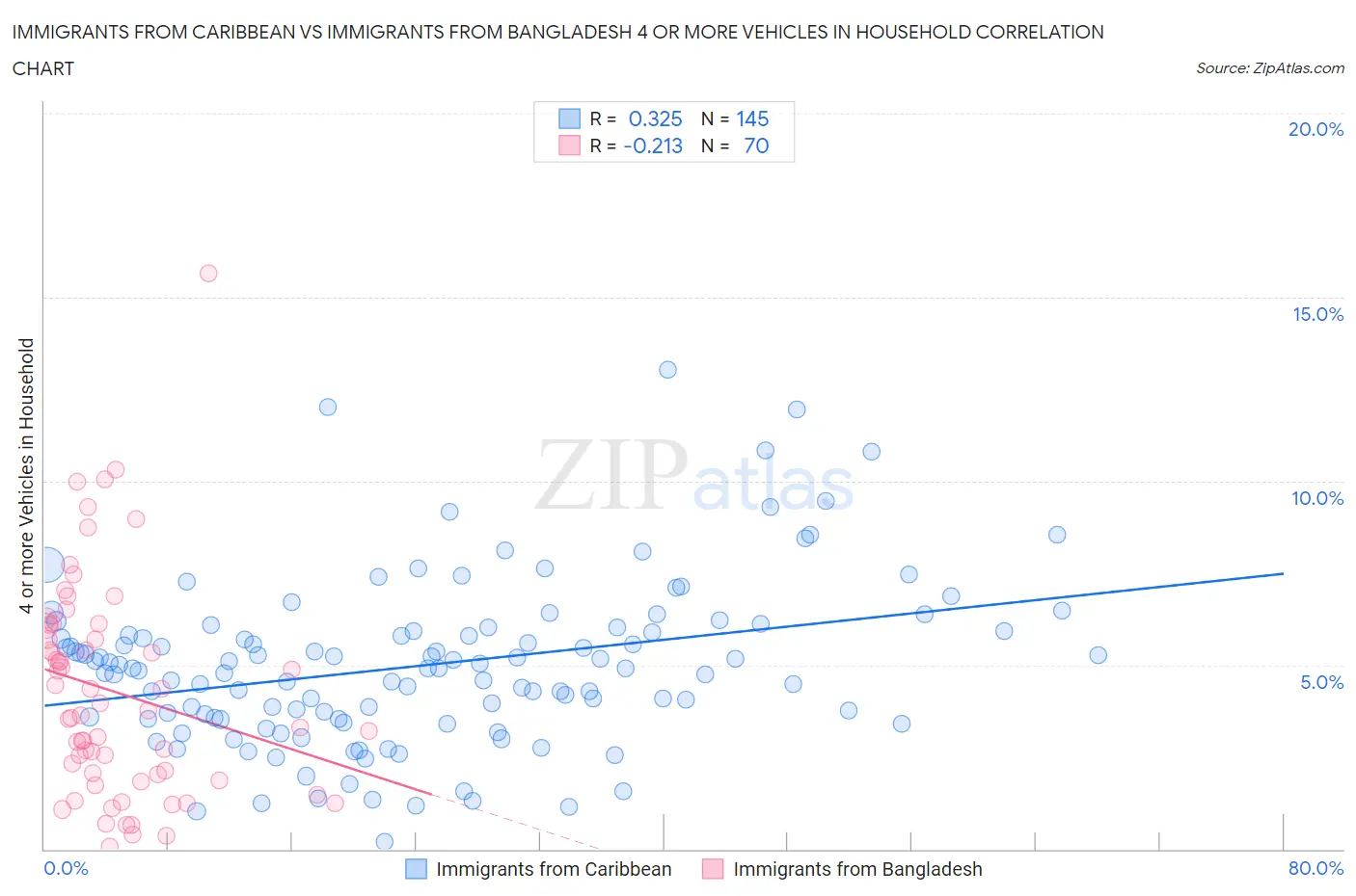 Immigrants from Caribbean vs Immigrants from Bangladesh 4 or more Vehicles in Household