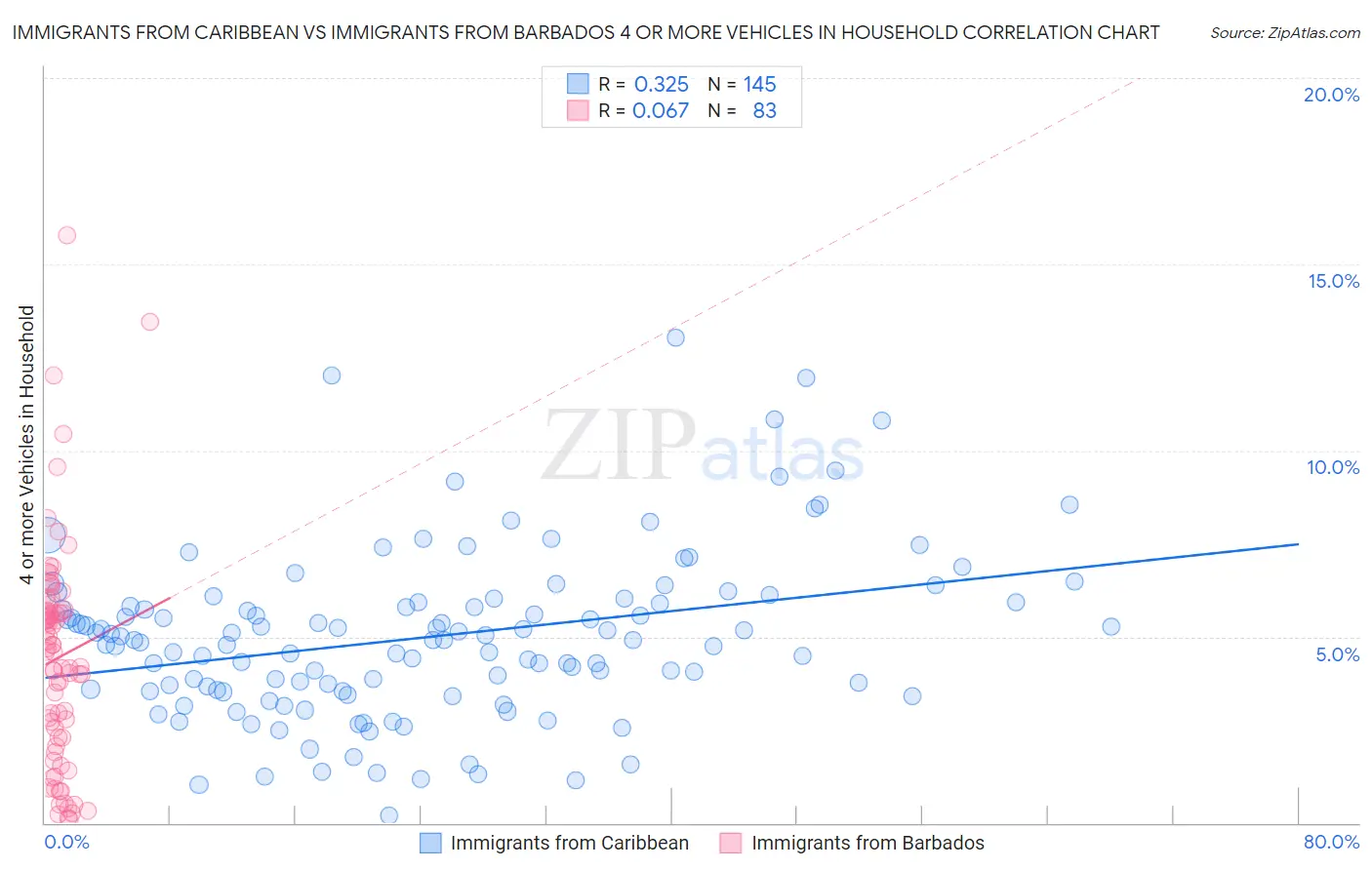 Immigrants from Caribbean vs Immigrants from Barbados 4 or more Vehicles in Household