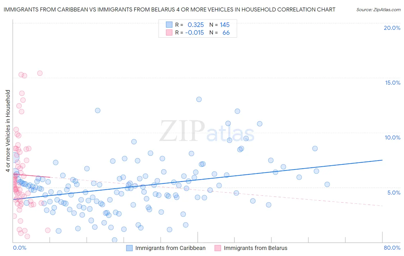 Immigrants from Caribbean vs Immigrants from Belarus 4 or more Vehicles in Household