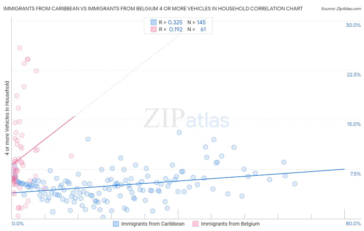 Immigrants from Caribbean vs Immigrants from Belgium 4 or more Vehicles in Household
