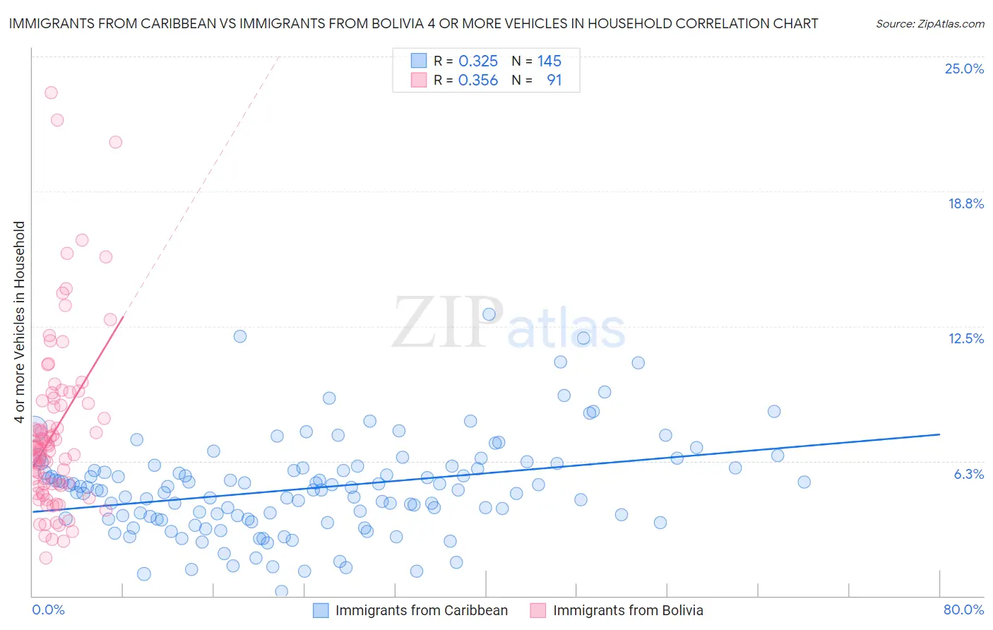 Immigrants from Caribbean vs Immigrants from Bolivia 4 or more Vehicles in Household