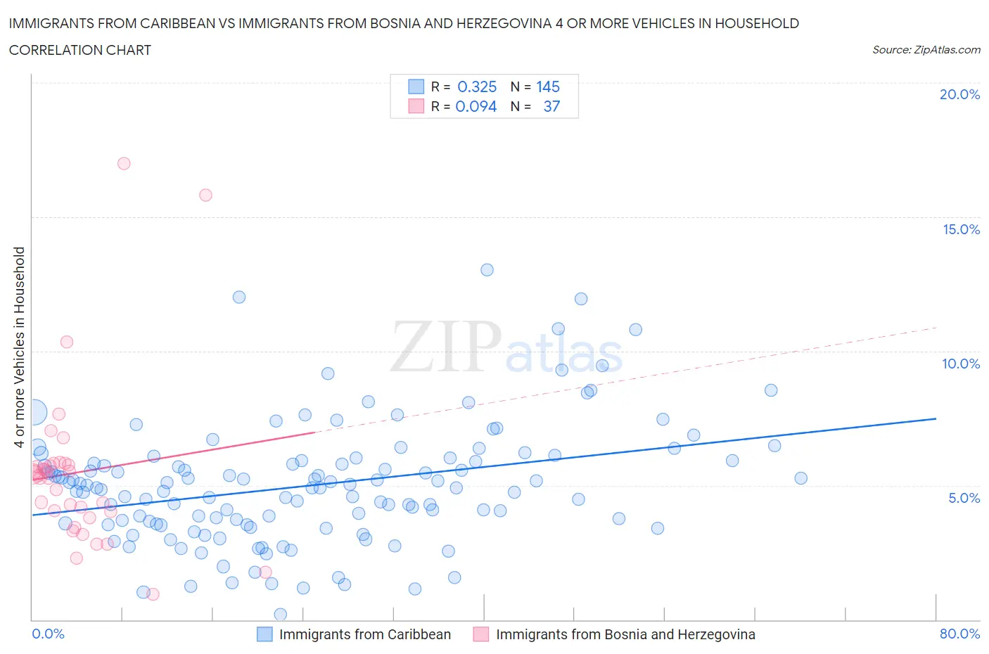 Immigrants from Caribbean vs Immigrants from Bosnia and Herzegovina 4 or more Vehicles in Household