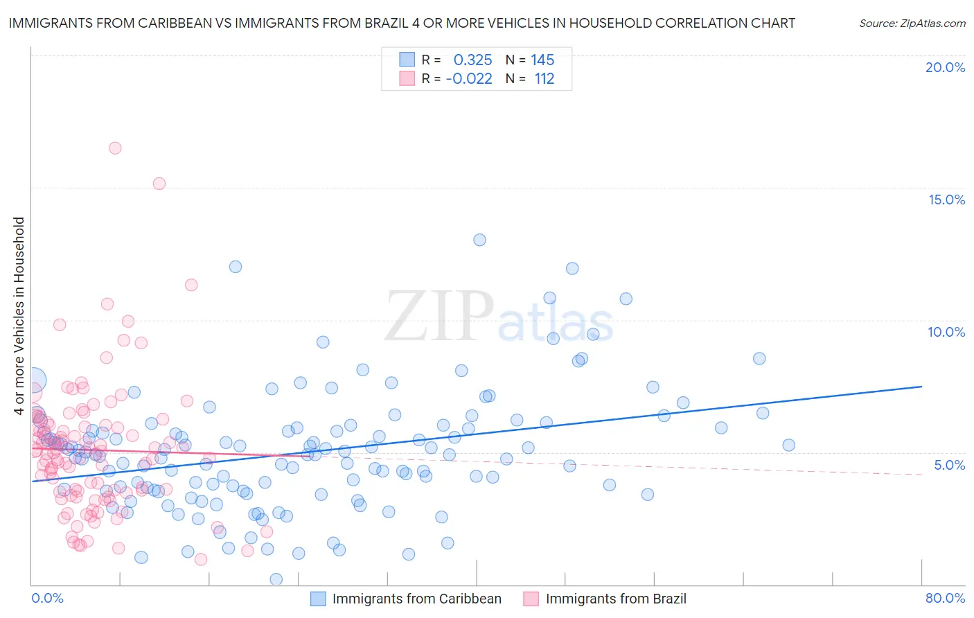 Immigrants from Caribbean vs Immigrants from Brazil 4 or more Vehicles in Household
