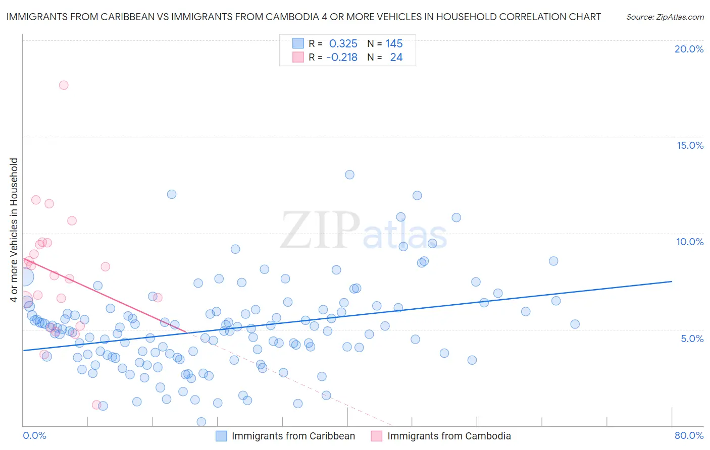 Immigrants from Caribbean vs Immigrants from Cambodia 4 or more Vehicles in Household