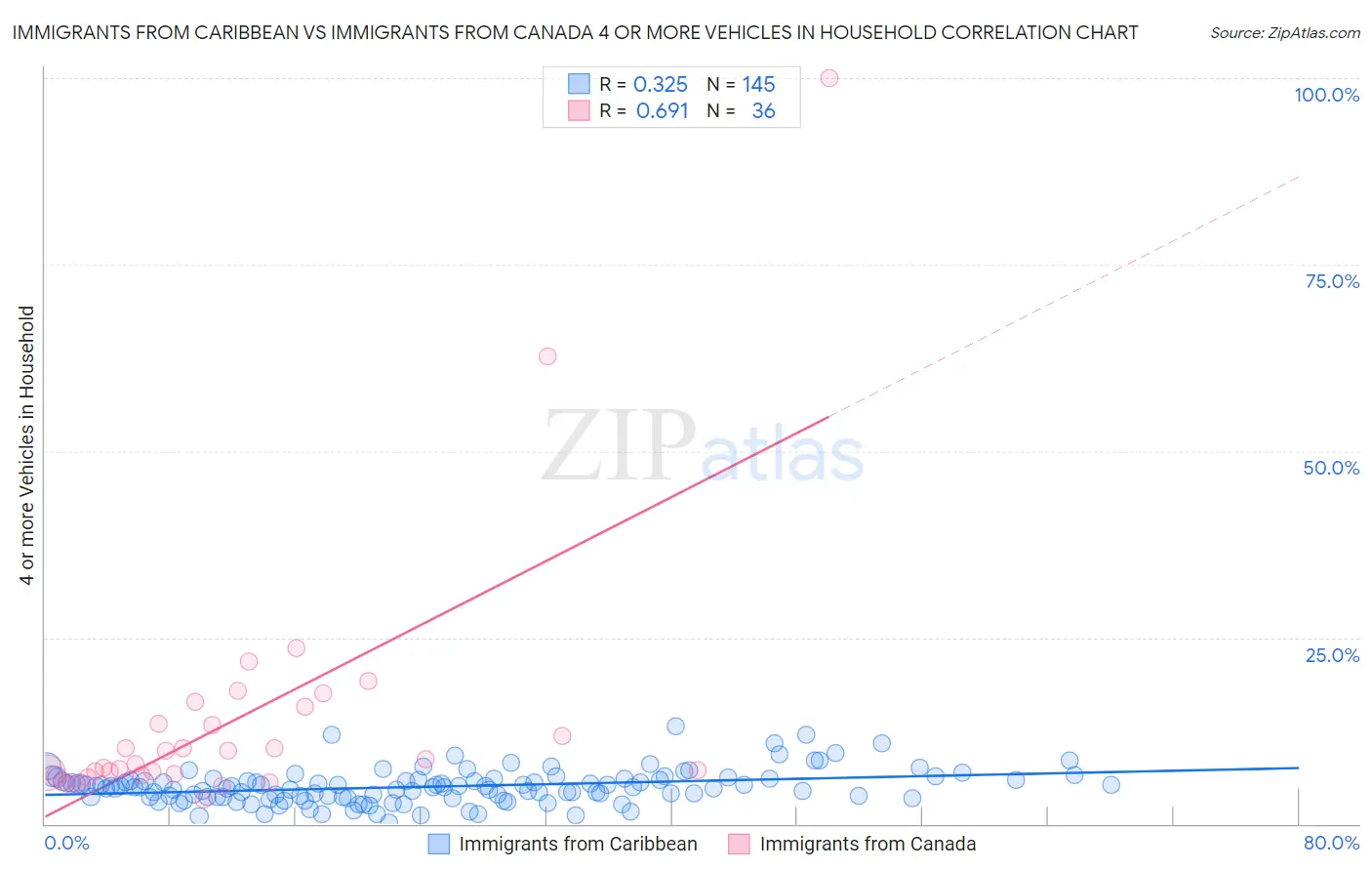 Immigrants from Caribbean vs Immigrants from Canada 4 or more Vehicles in Household