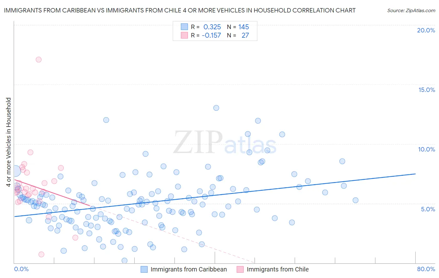 Immigrants from Caribbean vs Immigrants from Chile 4 or more Vehicles in Household