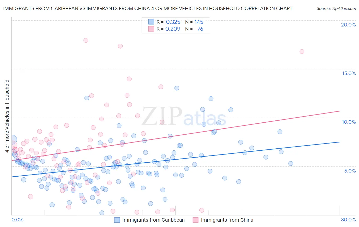 Immigrants from Caribbean vs Immigrants from China 4 or more Vehicles in Household