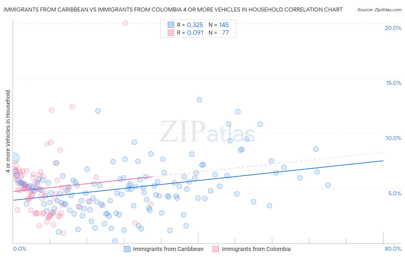Immigrants from Caribbean vs Immigrants from Colombia 4 or more Vehicles in Household