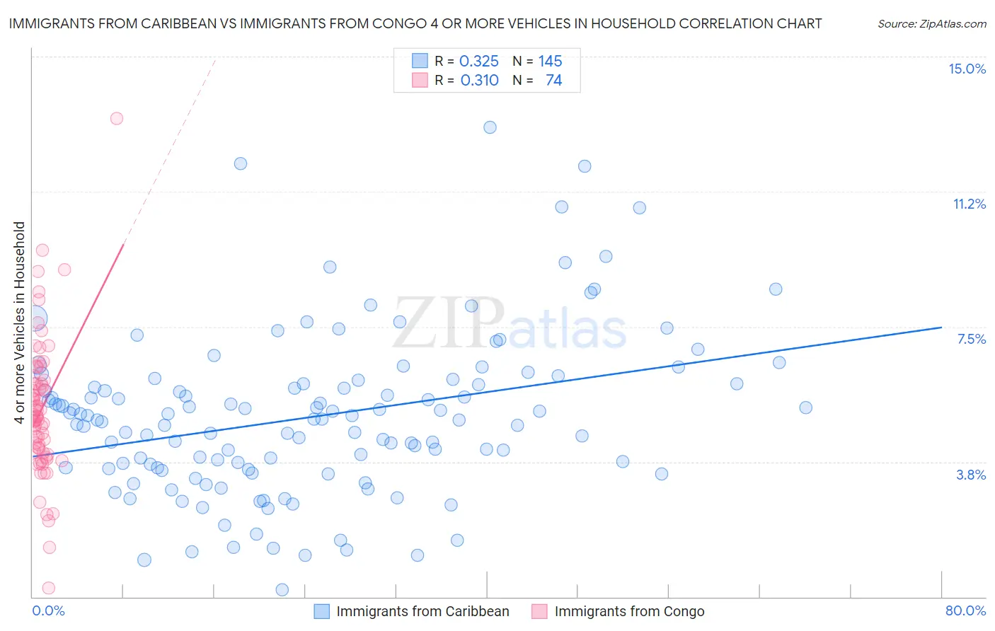 Immigrants from Caribbean vs Immigrants from Congo 4 or more Vehicles in Household