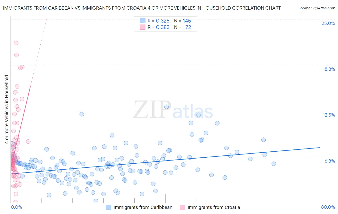 Immigrants from Caribbean vs Immigrants from Croatia 4 or more Vehicles in Household