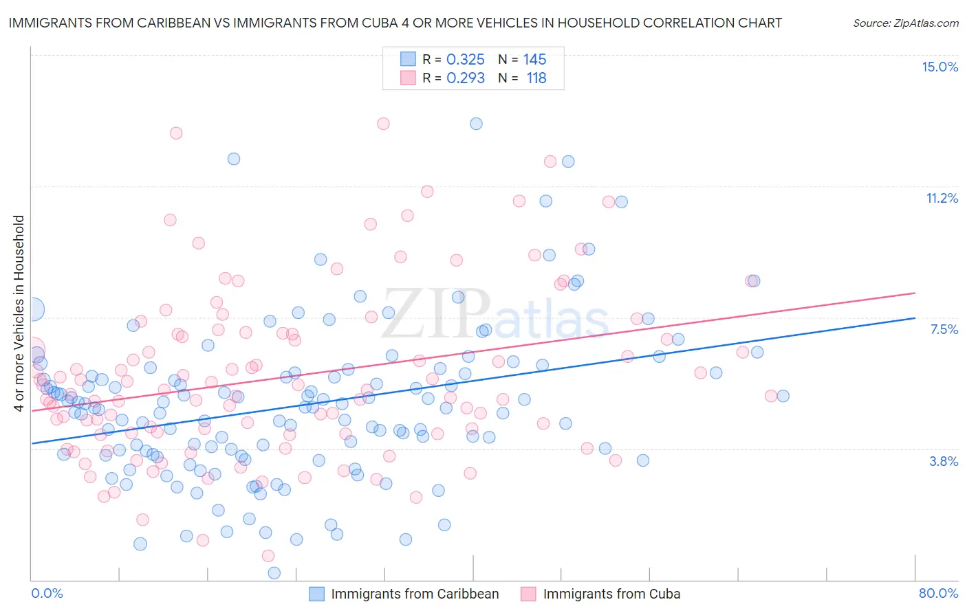 Immigrants from Caribbean vs Immigrants from Cuba 4 or more Vehicles in Household